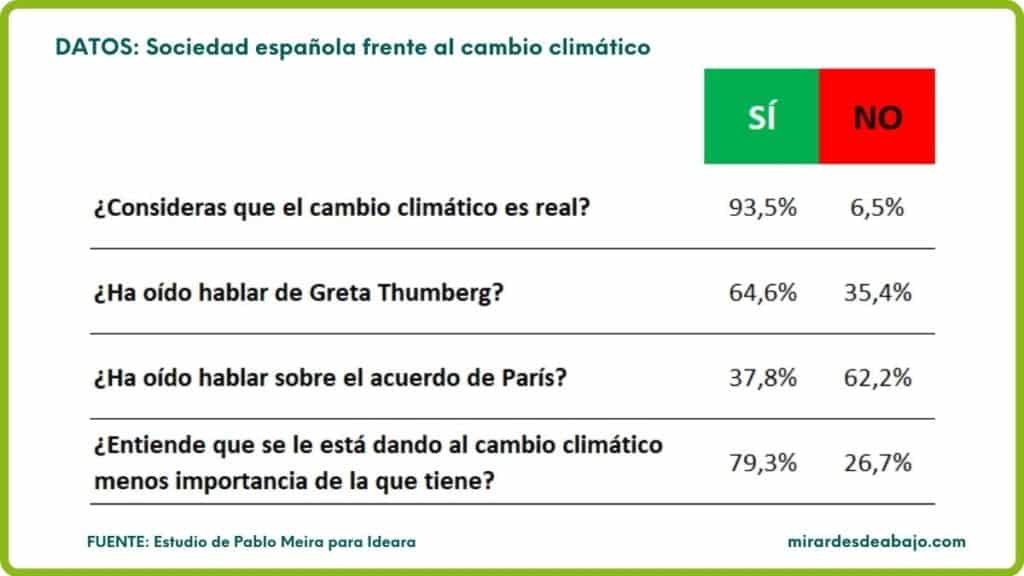 Cambio climático 2021: Noticias e información relevante Te iré dejando aquí INFORMACIÓN sobre las noticias, o informes científicos, más relevantes que vayan surgiendo sobre los cambios del clima este año 2021. Imagen con datos de la percepción de la sociedad española ante el cambio climático