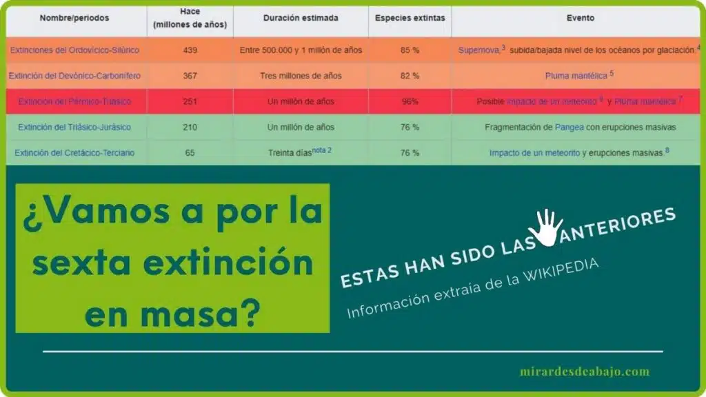 Datos de las cinco extinciones en masa, la emergencia climática puede traer la sexta Imagen Datos de las cinco extinciones en masa según Wikipedia