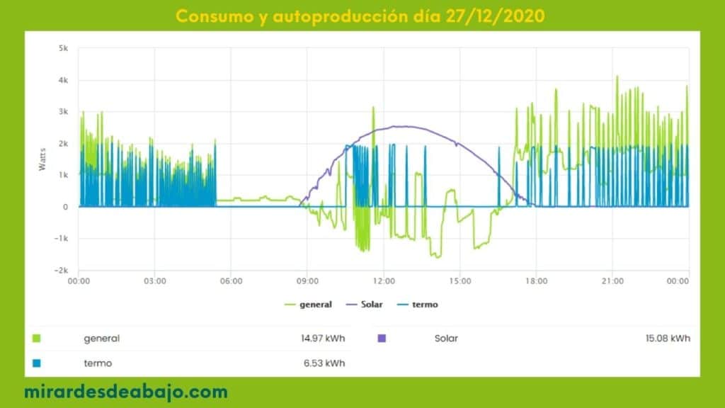 Autoconsumo fotovoltaico en casa: ahora más ventajas Ahora el autoconsumo fotovoltaico nos da una nueva OPORTUNIDAD gracias a los cambios de las tarifas de la luz en el ámbito doméstico. Llevo unos años con autoconsumo de energía verde en casa y, según pasa el tiempo, la amortización de la inversión inicial se acelera. Haz CLIC y lo verás. imagen con el consumo y autoconsumo real de energía de una instalación doméstica en diciembre