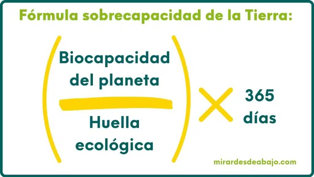 Día Sobrecapacidad de la Tierra: Comprendiendo nuestro impacto y la necesidad de un cambio ¿Qué es el Día de la Sobrecapacidad de la Tierra? La base de este concepto es que el sistema productivo actual ignora que el planeta que habitamos es finito. Y estamos abusando de los recursos como si tuviéramos una Tierra ente 3 y 5 veces mayor. ¡Te lo cuento! Imagen con la fórmula para calcular cuando es el Día de la Sobrecapacidad de nuestro planeta