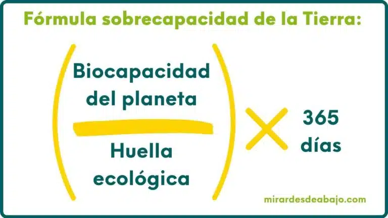 Decrecimiento: ¿Qué es el decrecimiento? El decrecimiento es una teoría basada un movimiento político, económico y social, pero... ¿Sabes lo qué es y qué propone el decrecentismo como solución a los problemas actuales? Te cuento aquí lo aprendido de diferentes autores. Imagen con la fórmula para calcular cuando es el Día de la Sobrecapacidad de la Tierra