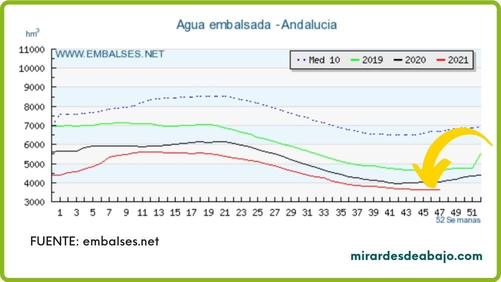 Gráfico con la evolución del agua embalsada en Andalucía