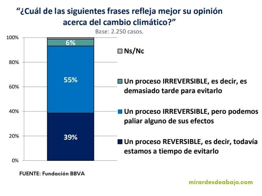Imagen gráfica extraída del informe de la Fundación BBVA sobre los españoles y el medio ambiente. Incluye datos estadísticos sobre la pregunta: ¿Es o no reversible el cambio climático?