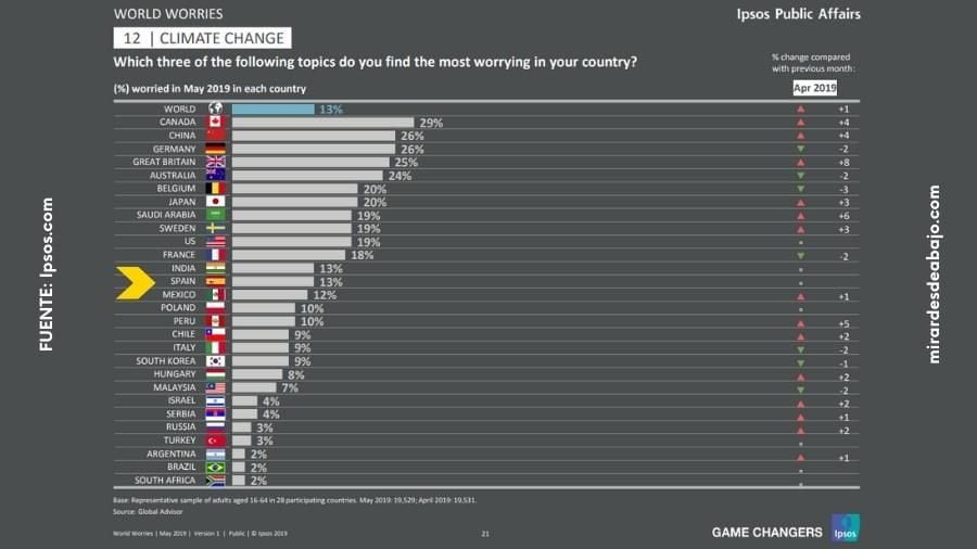 Imagen con datos que demuestran que al 13% de las españolas y españoles señalan el cambio climático como el mayo problema de España.