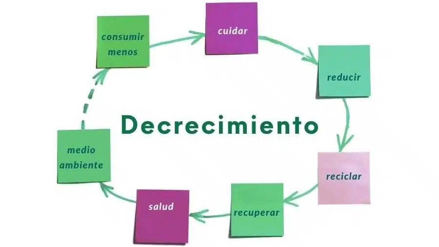 Decrecimiento: ¿Qué es el decrecimiento? El decrecimiento es una teoría basada un movimiento político, económico y social, pero... ¿Sabes lo qué es y qué propone el decrecentismo como solución a los problemas actuales? Te cuento aquí lo aprendido de diferentes autores. Esquema circular sobre el decrecimiento y algunos de sus elementos más importantes.