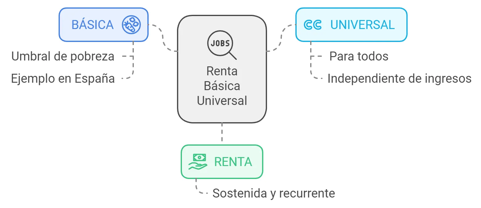 Diagrama sobre la renta básica universal destacando sus características principales, como ser una renta básica, universal y recurrente.