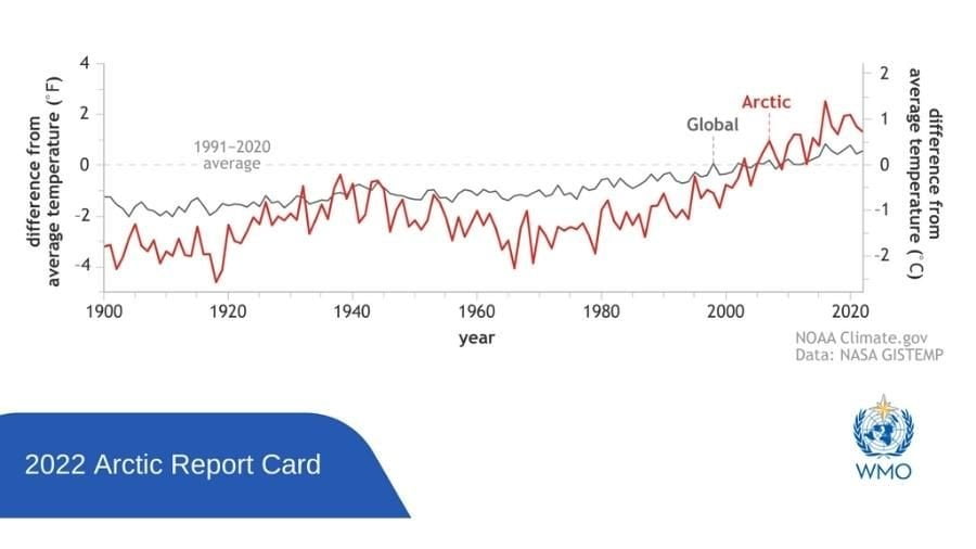 Imagen con gráfico de un informe de la N.O.A.A. Climate.gov donde se refleja que el calentamiento del Ártico supera la media mundial.