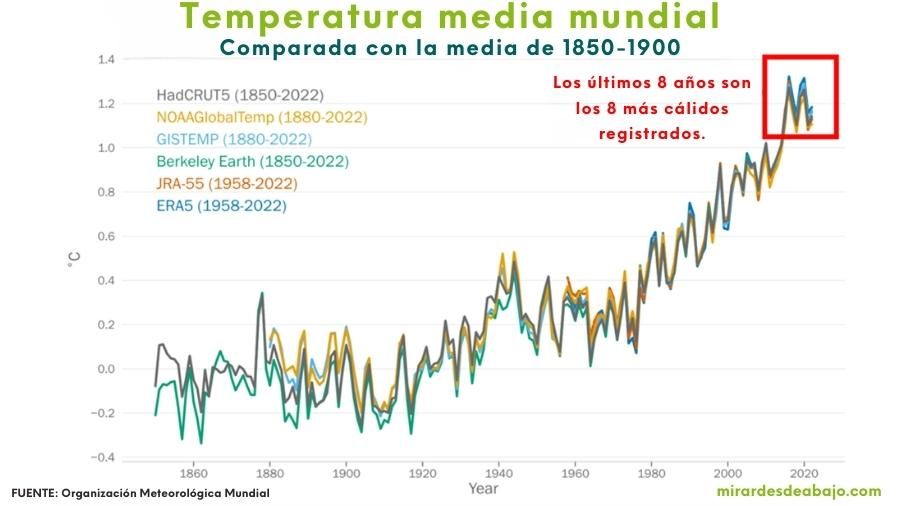 Imagen gráfica de la organización Meteorológica Mundial con al evolución de la temperatura media del planeta desde 1850 hasta 2022.