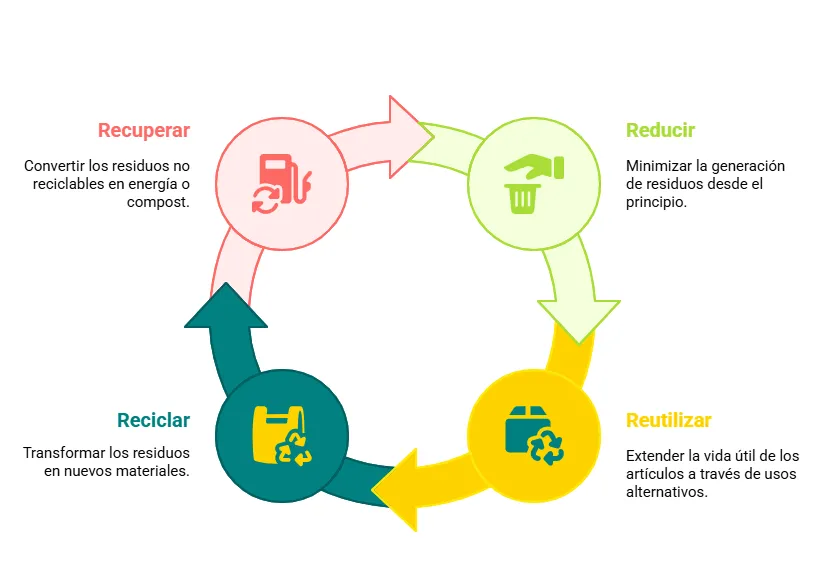 ¿Qué son las 4R del reciclaje y cómo aplicarlas en tu vida diaria? Descubre qué son las 4R del reciclaje —Reducir, Reutilizar, Reciclar y Recuperar— y cómo aplicarlas en tu día a día con ejemplos prácticos. Aprende por qué reducir es la acción más poderosa, cómo enseñar este hábito a los niños y por qué las 4R son clave para cuidar el planeta desde casa. Esquema circular con las 4R del reciclaje: reducir, reutilizar, reciclar y recuperar.